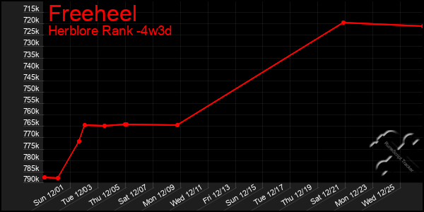 Last 31 Days Graph of Freeheel