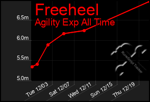 Total Graph of Freeheel