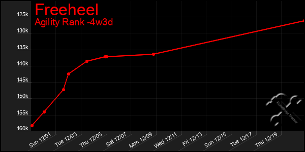 Last 31 Days Graph of Freeheel