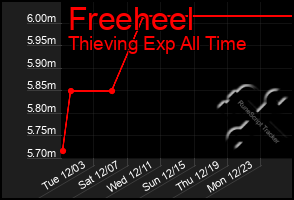 Total Graph of Freeheel