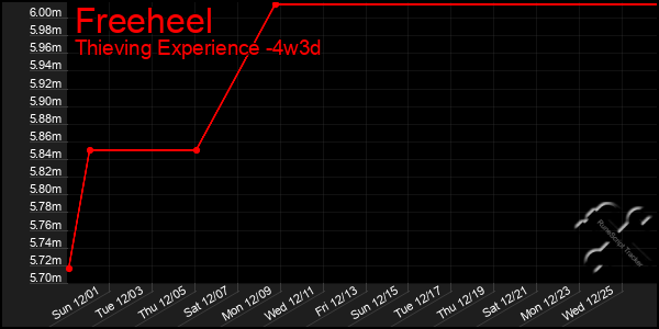 Last 31 Days Graph of Freeheel