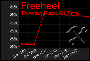 Total Graph of Freeheel