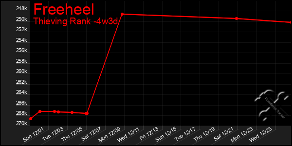 Last 31 Days Graph of Freeheel