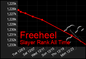 Total Graph of Freeheel