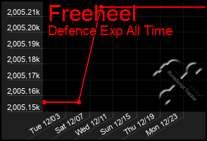 Total Graph of Freeheel