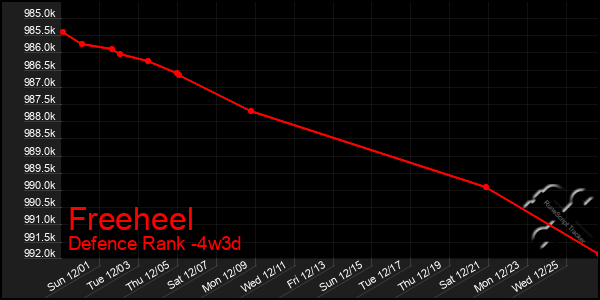 Last 31 Days Graph of Freeheel