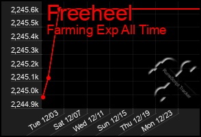 Total Graph of Freeheel