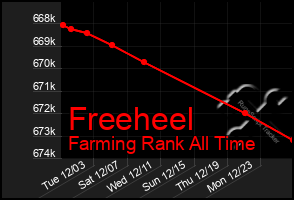 Total Graph of Freeheel