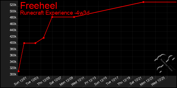 Last 31 Days Graph of Freeheel