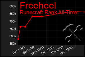 Total Graph of Freeheel