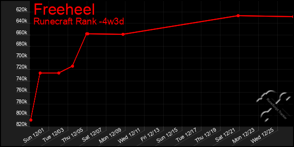 Last 31 Days Graph of Freeheel