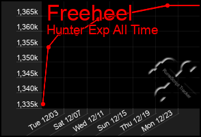 Total Graph of Freeheel