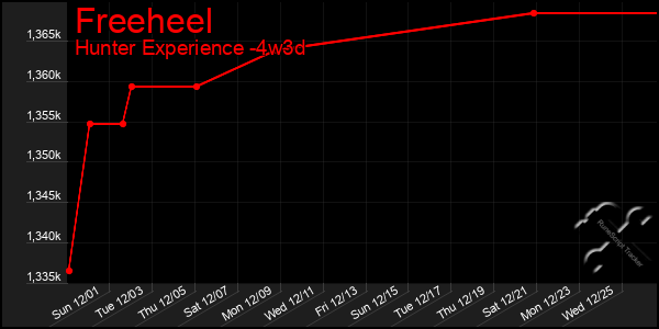 Last 31 Days Graph of Freeheel