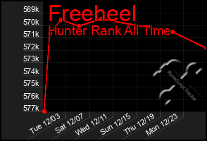 Total Graph of Freeheel