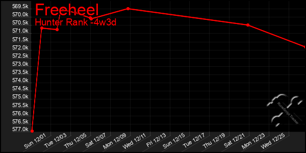 Last 31 Days Graph of Freeheel