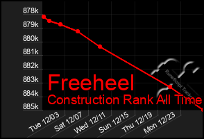 Total Graph of Freeheel