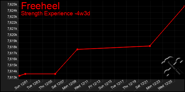 Last 31 Days Graph of Freeheel