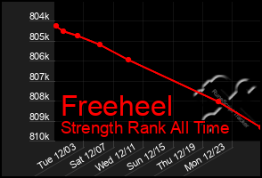 Total Graph of Freeheel