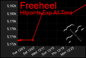 Total Graph of Freeheel