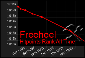 Total Graph of Freeheel