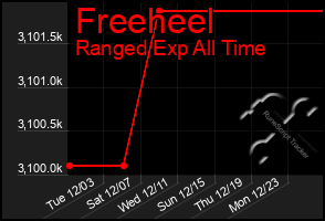 Total Graph of Freeheel