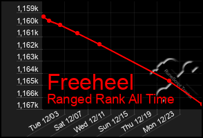 Total Graph of Freeheel