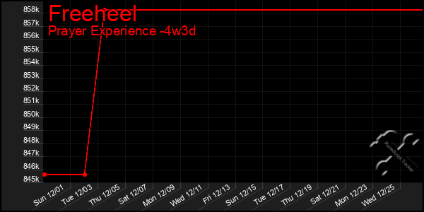 Last 31 Days Graph of Freeheel