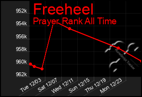 Total Graph of Freeheel