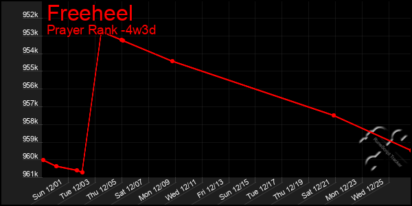 Last 31 Days Graph of Freeheel