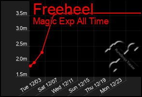 Total Graph of Freeheel