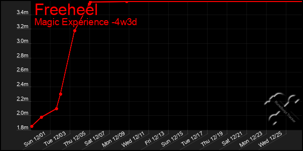 Last 31 Days Graph of Freeheel