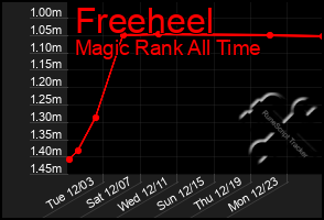 Total Graph of Freeheel