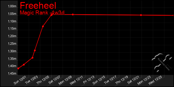 Last 31 Days Graph of Freeheel