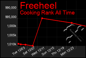 Total Graph of Freeheel