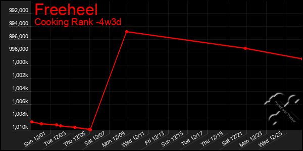 Last 31 Days Graph of Freeheel