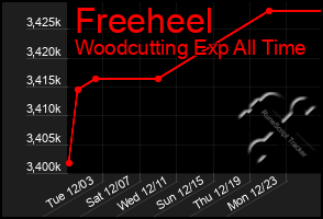 Total Graph of Freeheel