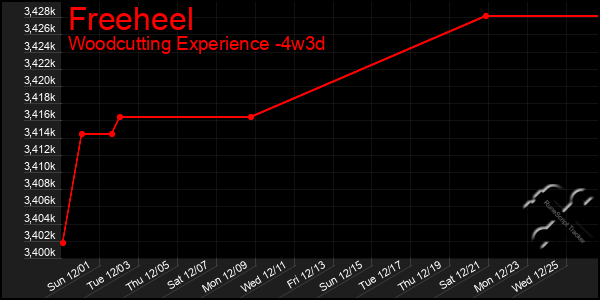 Last 31 Days Graph of Freeheel