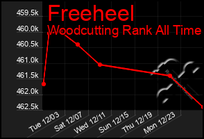 Total Graph of Freeheel