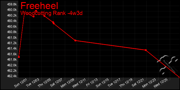 Last 31 Days Graph of Freeheel