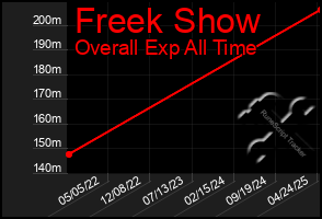 Total Graph of Freek Show
