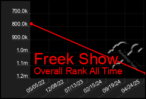 Total Graph of Freek Show