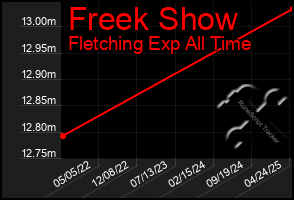 Total Graph of Freek Show
