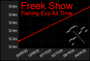 Total Graph of Freek Show