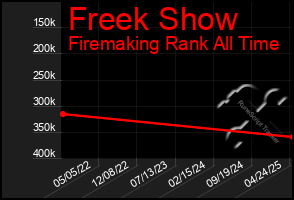 Total Graph of Freek Show