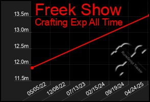 Total Graph of Freek Show