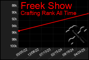 Total Graph of Freek Show
