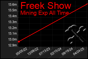 Total Graph of Freek Show