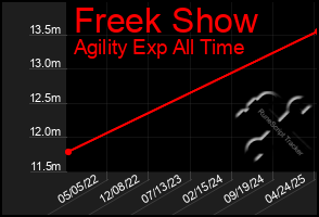 Total Graph of Freek Show