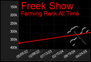Total Graph of Freek Show