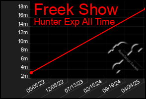 Total Graph of Freek Show